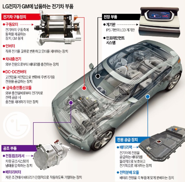 [전기차에 승부 거는 LG전자] 덴소·콘티넨탈 제친 LG…전기차부품 글로벌 강자 부상