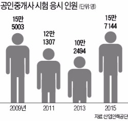 공인중개사 응시 7년 만에 최대