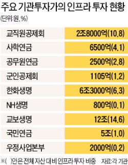 [ASK2015] 주요 연기금 인프라투자 27조…선진국 안전자산으로 눈 돌려