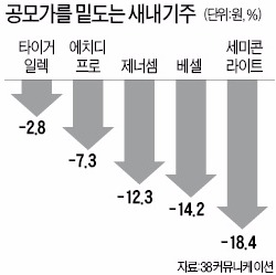 공모가 밑도는 새내기주 속출…바짝 긴장한 11월 상장기업들