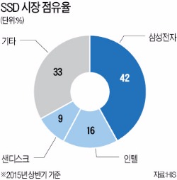 인텔, 중국서 메모리 직접 생산