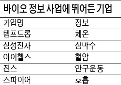 "체온·혈압도 돈 되는 정보…바이오 빅데이터 시장 잡아라"