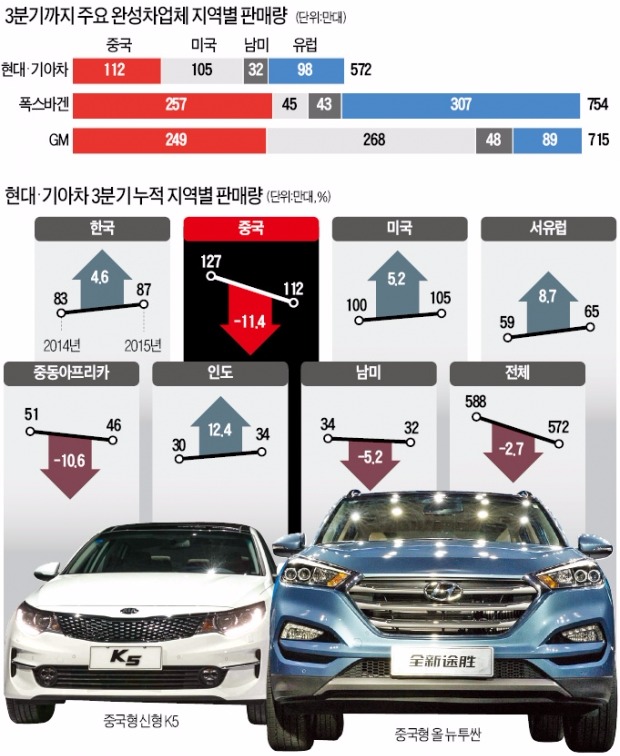 "판매부진 중국시장 공략 무기는 신차"…현대·기아차, 820만대 목표 달성 '가속페달'