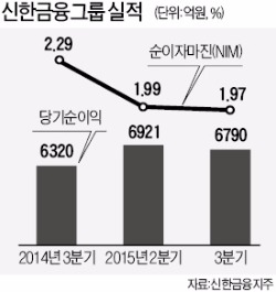 신한금융, 초저금리 속 3분기 '깜짝 실적'