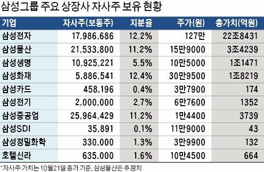 [마켓인사이트] 삼성전자·물산, 대규모 자사주 매입·소각 검토…화재는 배당 확대