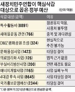 야 "특수활동비 8891억 삭감"…여와 충돌 예고