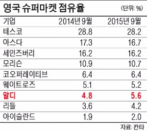 품목마다 '초저가 PB상품' 하나만 진열…세계 유통업계 뒤흔드는 독일 슈퍼마켓 알디