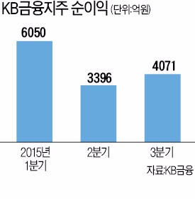 KB금융, 3분기 순익 4071억…포스코 투자손실 등 영향  8.8%↓