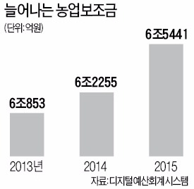 "농가 자생력만 해친 농업보조금, 구조조정해야"