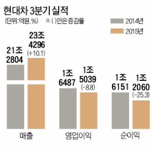 환율에 발목잡힌 현대자동차, 3분기 영업익 8.8% 감소