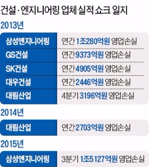 삼성엔지니어링, 1조5127억 적자…해외플랜트 부실 공포 또 확산