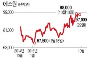 건물관리업 진출한 에스원 올 36% 올라