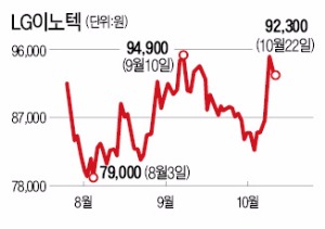 적자사업 정리한 삼성전기 '웃고' LED 부진에 LG이노텍 '발목' 잡혀