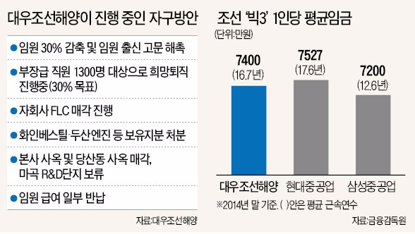 [급류 타는 기업 구조조정] 대우조선 채권단, 고임금 노조에 "고통 분담하라" 요구