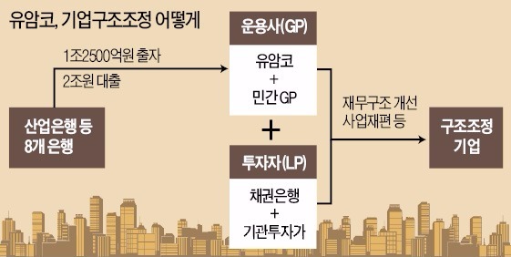 [급류 타는 기업 구조조정] 유암코, 11월부터 한계기업 구조조정…최대 28조 투입