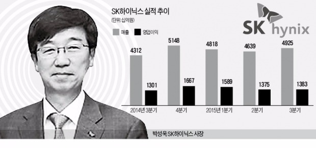 7분기째 영업익 1조 달성에도 주가 하락…SK하이닉스 "3D낸드 개발해 중국 따돌릴 것"