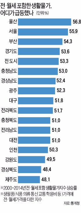 [대한민국 '식탁 물가' 지도] 전월세 포함 생활물가는 울산·서울·부산 순