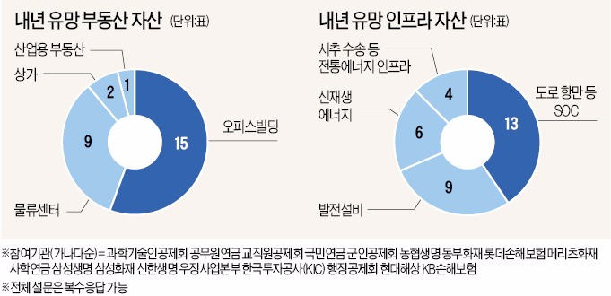 [마켓인사이트] "선진국 오피스 빌딩 내년 투자 1순위"