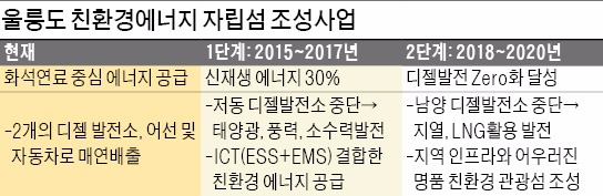 울릉도, 2020년까지 '탄소제로 섬' 만든다