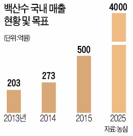 농심 "백두산 물 백산수, 에비앙 같은 명품 도전"