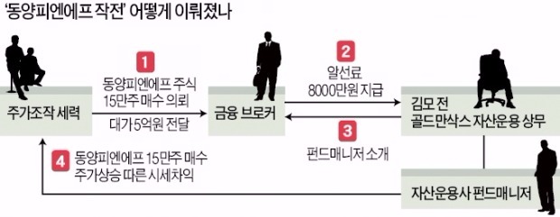 외국계 금융사 임원들, 뒷돈 받고 '블록딜 작전'