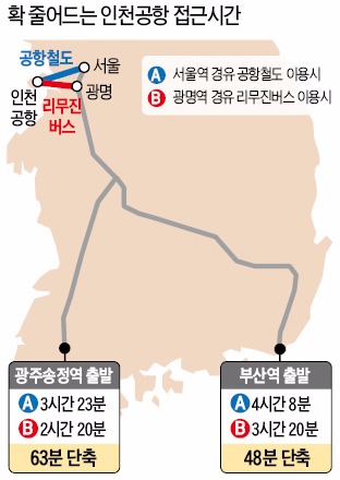 부산·광주인천공항 최대 1시간 빨라진다 | 한국경제