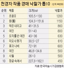 천경자 화백 두 달 전 타계…그림값 치솟을까