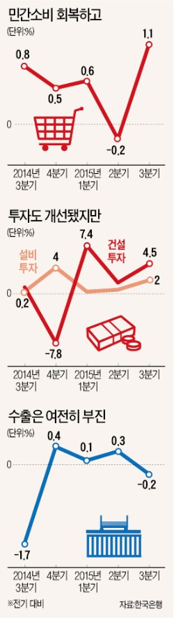 [내수가 살린 경기] 소비·투자 반등했지만…수출 감소로 경기회복 불투명