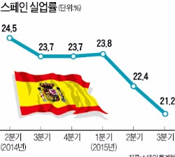 스페인 실업률 4년 만에 최저