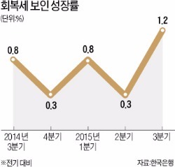 내수가 살린 경기…3분기 1.2% 성장