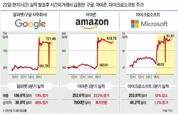 [강달러 파고 넘은 미국 IT기업] 클라우드가 아마존·MS에 '돈벼락'…구글, 모바일 매출 급증