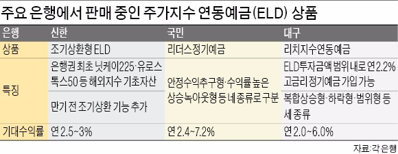 원금 손실없고 추가수익 기대…인기 높아지는 ELD