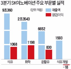 SK이노베이션 '깜짝 실적'…영업익 644% 늘어 3639억