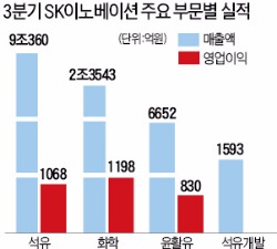 SK이노베이션 '깜짝 실적'…영업익 644% 늘어 3639억