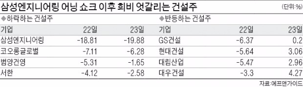 실적 쇼크 '전염'은 없다, 회복력 빠른 건설주는…