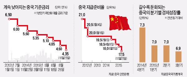 중국 '7% 경제성장' 승부수…올해만 다섯 번째 돈풀기