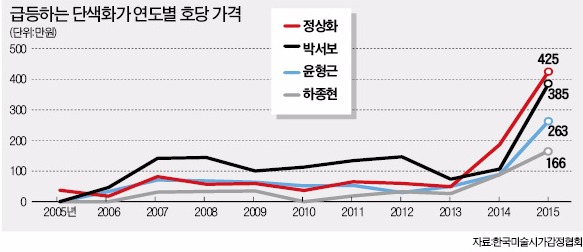 그림 한 점에 47억, 24억, 11억원…날개 단 단색화, 거품 논란 가열