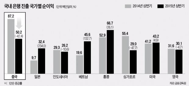 중국 경기 둔화 '불똥'…국내은행, 중국 순이익 반토막