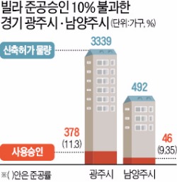 경기 광주·남양주, 텅 빈 빌라 천지