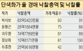 그림 한 점에 47억, 24억, 11억원…날개 단 단색화, 거품 논란 가열