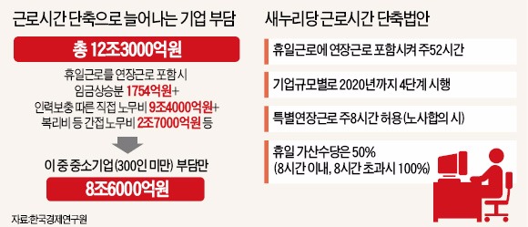 [발목잡힌 경제법안] 기업 12조 부담 '근로시간 단축'…법안정비 손놓은 국회