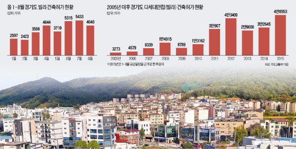 신축 빌라가 빽빽이 들어선 경기 광주시 송정동 행정타운로 일대.    이해성 기자 