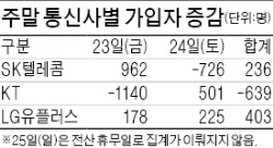 아이폰6s 상륙…이통 3사 성적표는