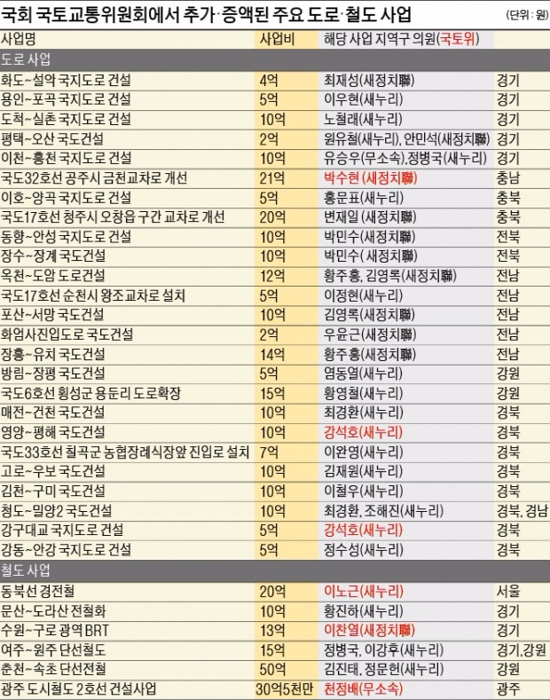 "예산 일단 끼워넣자"…총선용 5억짜리 사업 수두룩