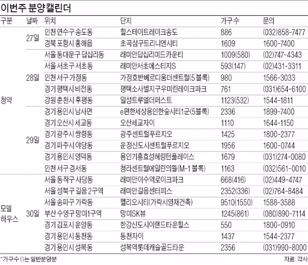 [이번주 분양캘린더] 인천·춘천·용인 등 전국 28곳서 2만2561가구