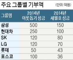 정몽구 현대차 회장, 청년희망펀드에 150억 기부 "미래 희망 갖고 창의적 도전 나서길"