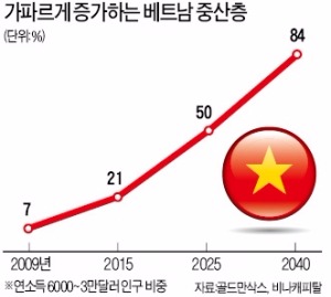 베트남 도심 아파트 늘고 지하철까지…씀씀이 커지는 중산층