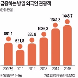 올 일본 찾은 외국인 사상최대…연 관광객 2000만명 시대 '눈앞'