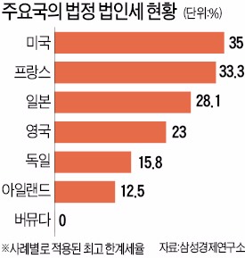 세계는 지금 '숨바꼭질 세금전쟁' 중