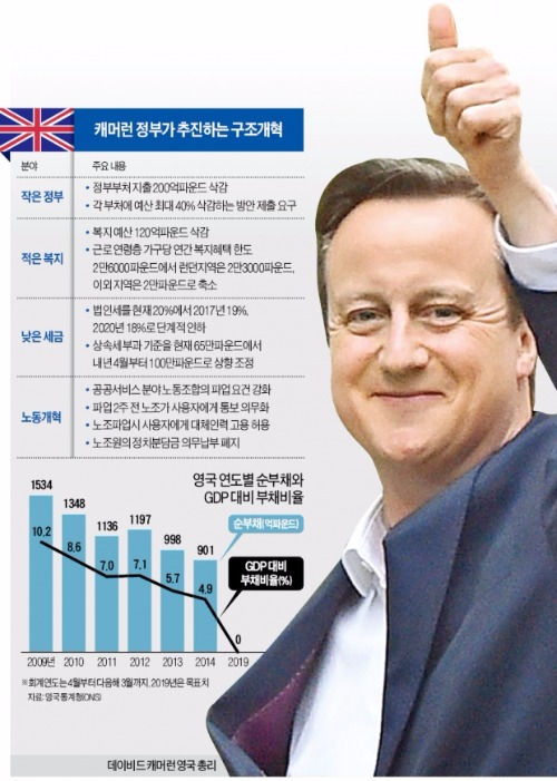 각 부처 예산 40% 삭감나선 캐머런 "2019년 재정흑자 달성"